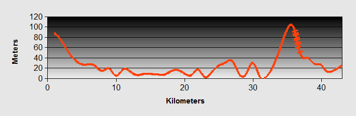 Piren to Porec Ride Profile