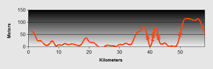 ste to Piran Ride Profile