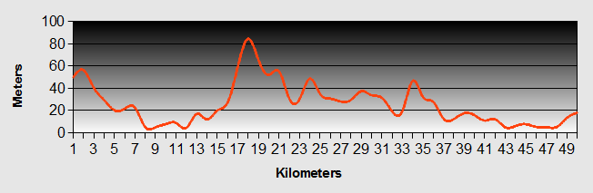 Auckland to Helensville Ride Profile