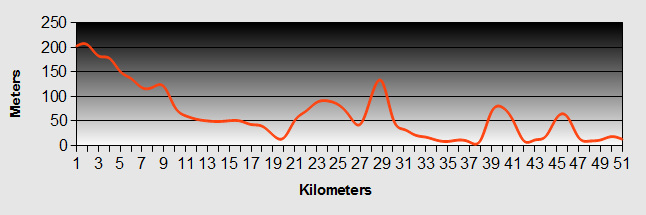 Kaikohe to Opononi Ride Profile