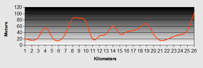 Matakohe to Brynderwyn Ride Profile