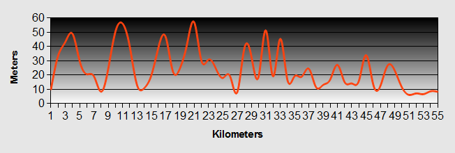 Oakura to Paihia Ride Profile