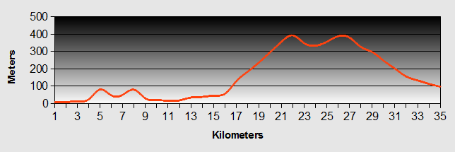 Opononi to Waipoua Forest Camp Ground Ride Profile