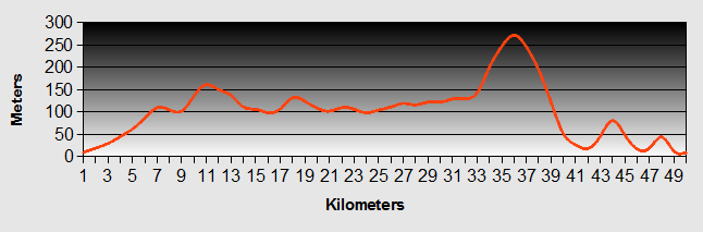 Whangerei to Oakura Bay Ride Profile